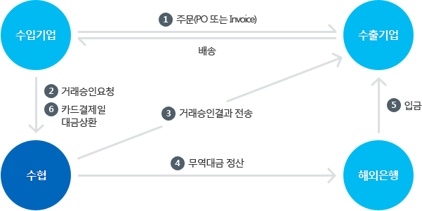 1.수입기업은 수출기업에 주문(PO 또는 Invoice), 수출기업은 수입기업에 배송, 2.수입기업은 수협에 거래승인요청, 3.수협은 수출기업에 거래승인결과 전송, 4.수협은 해외은행에 무역대금 정산, 5.해외은행은 수출기업에 입금, 6.수입기업은 수협에 카드결제일 대금상환. 상세내용은 다음 설명 참조.